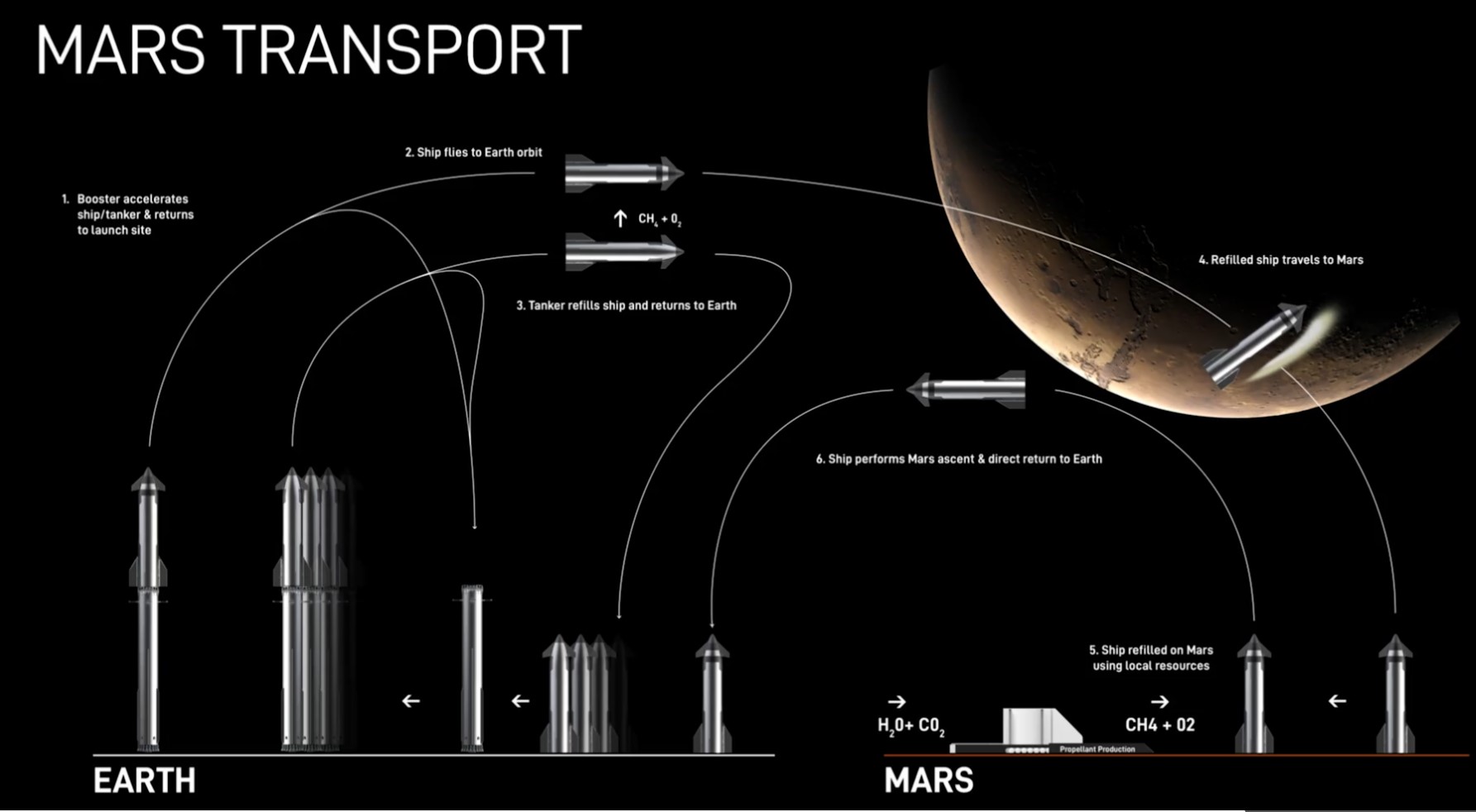 Schéma de la vision de SpaceX pour le transport vers Mars, montrant les étapes de lancement, ravitaillement, voyage et retour