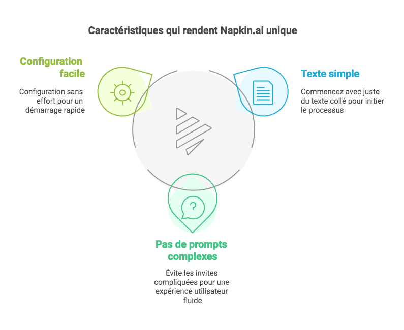 Graphique expliquant les caractéristiques uniques de Napkin.ai : configuration facile, absence de prompts complexes, et génération simple à partir de texte.