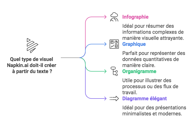 Illustration des différents types de visuels générés par Napkin.ai, comme infographies, graphiques, organigrammes et diagrammes élégants.