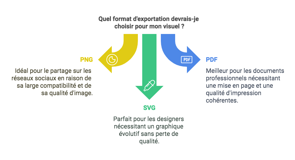 Infographie expliquant les choix entre les formats PNG, SVG et PDF pour l'exportation des visuels avec Napkin.ai.