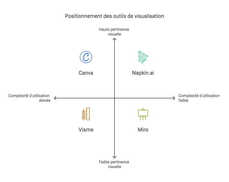 Graphique comparatif positionnant Napkin.ai, Canva, Miro et Visme selon leur complexité d'utilisation et pertinence visuelle.